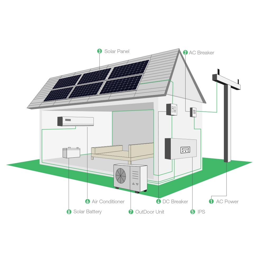 Sistemas de refrigeración de unidades de aire acondicionado para el hogar con energía solar DC fuera de la red