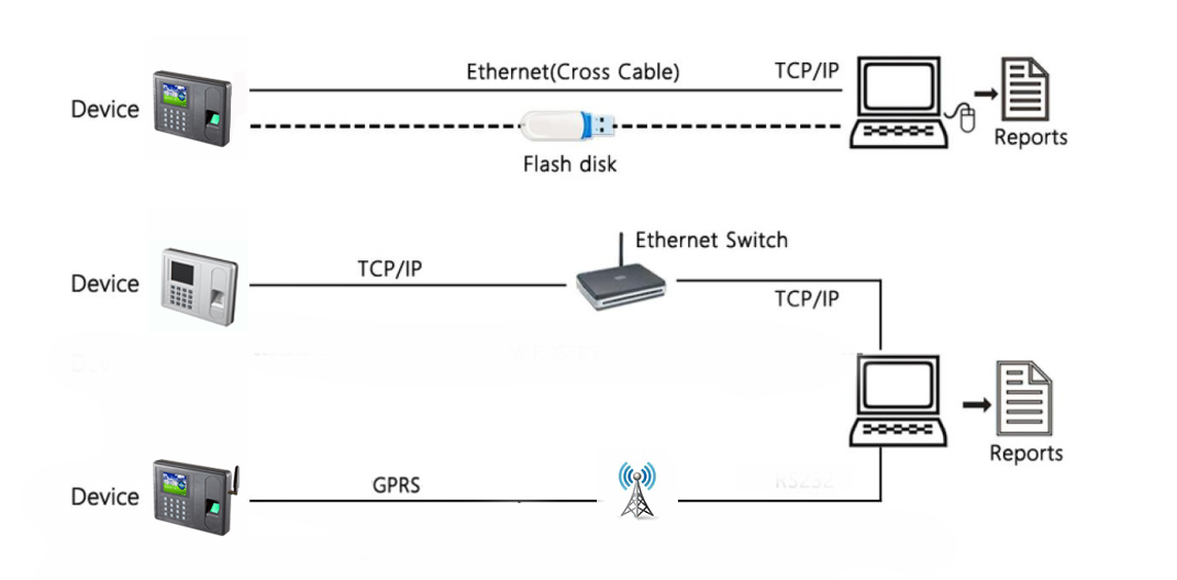 GPRS Fingerprint Time Attendance