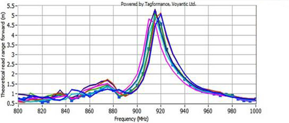 60x25mm uhf on metal tag reading distance index 