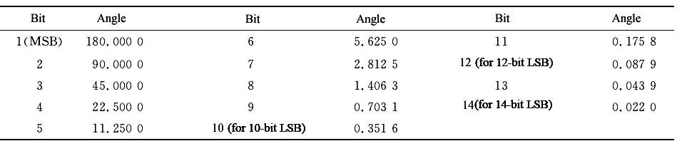 Synchro/Resolver-Digital Converter (HSDC/HRDC211 Series)-16