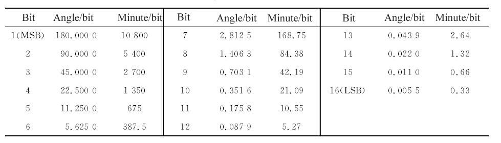 Table of weight values