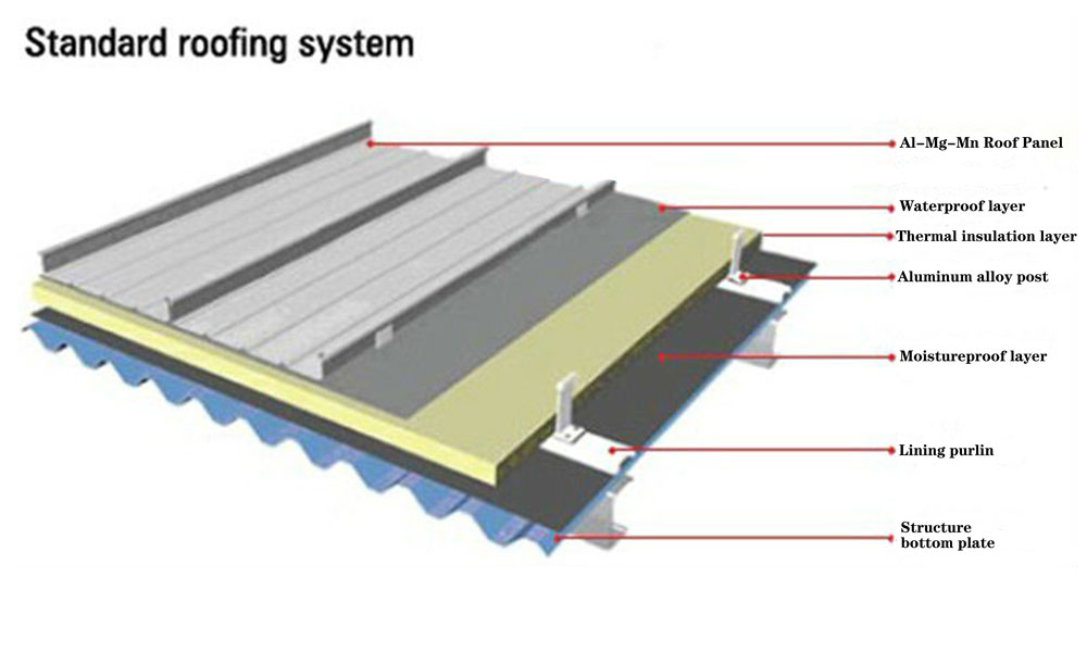 Sistema de paneles de techo estándar