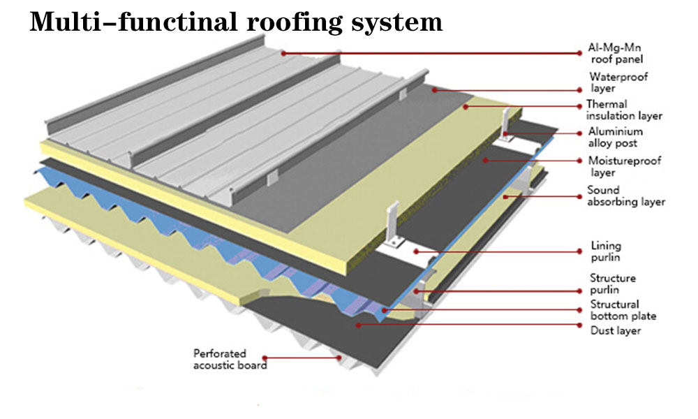sistema de placas para tejados multifunción