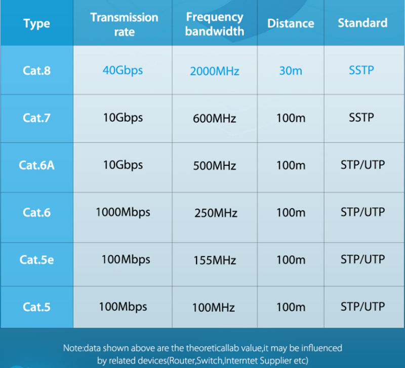 Velocidad de acceso a Internet de diferentes cables LAN.
