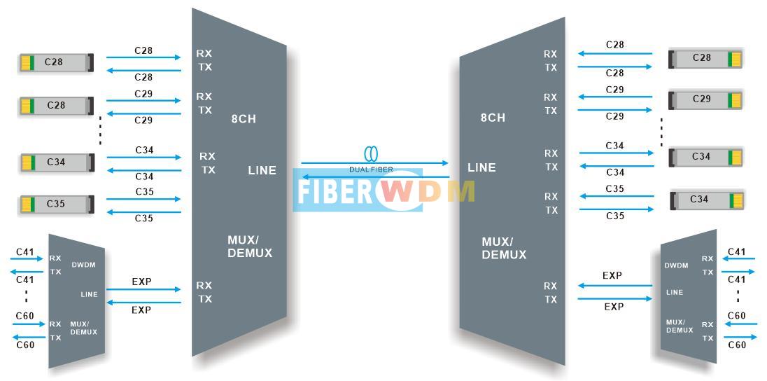 8CH DWDM MUX DEMUX Transmisión de doble fibra