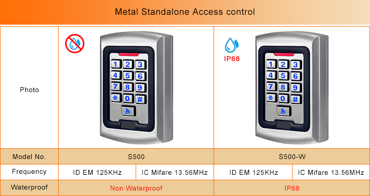 Control de acceso