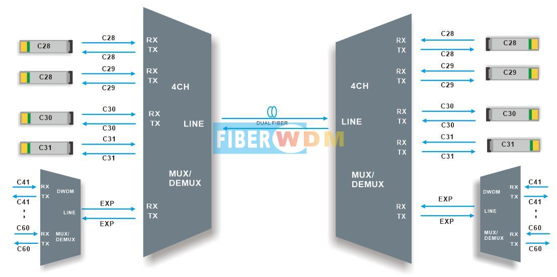4CH DWDM MUX DEMUX Transmisión de doble fibra