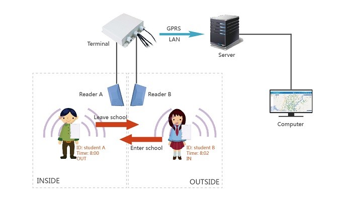 lector rfid de largo alcance